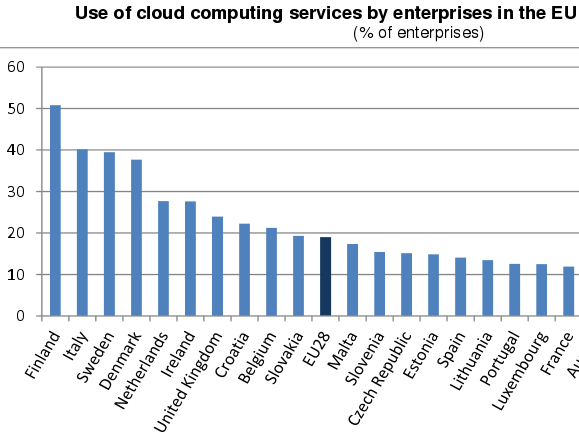 Cloud Email in Europa