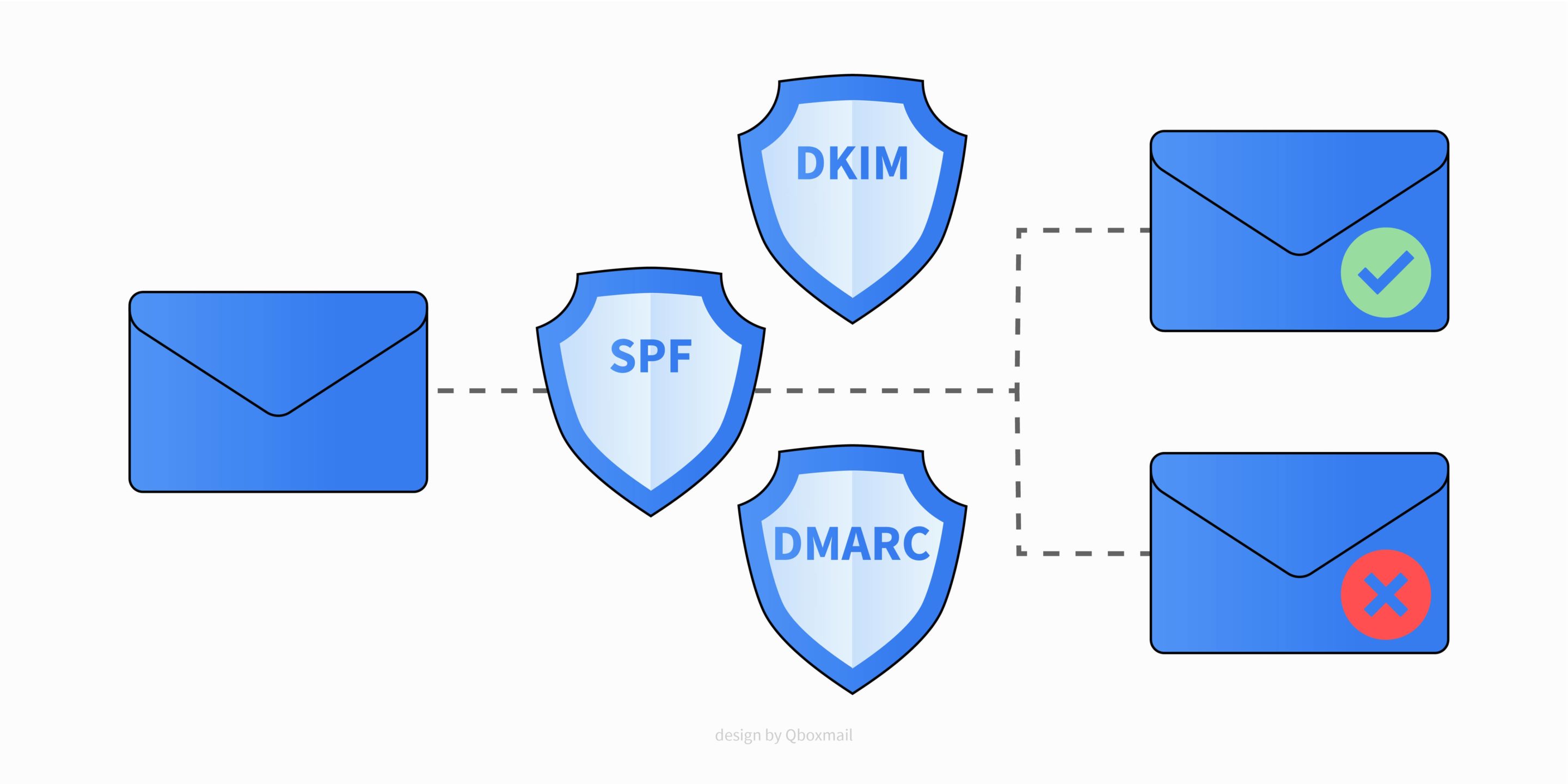 SPF-DKIM-DMARC email scan