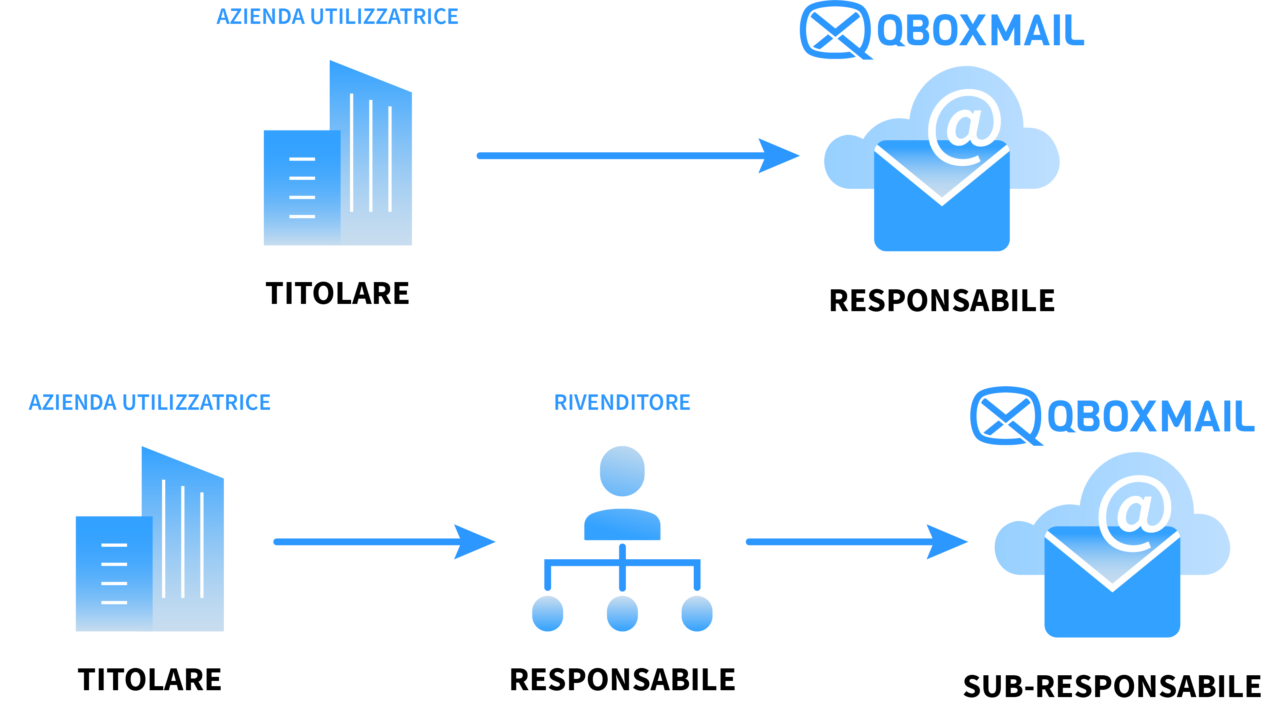 Qboxmail come responsabile del trattamento