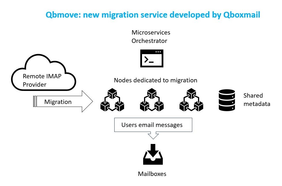 Qbmove schema Qboxmail