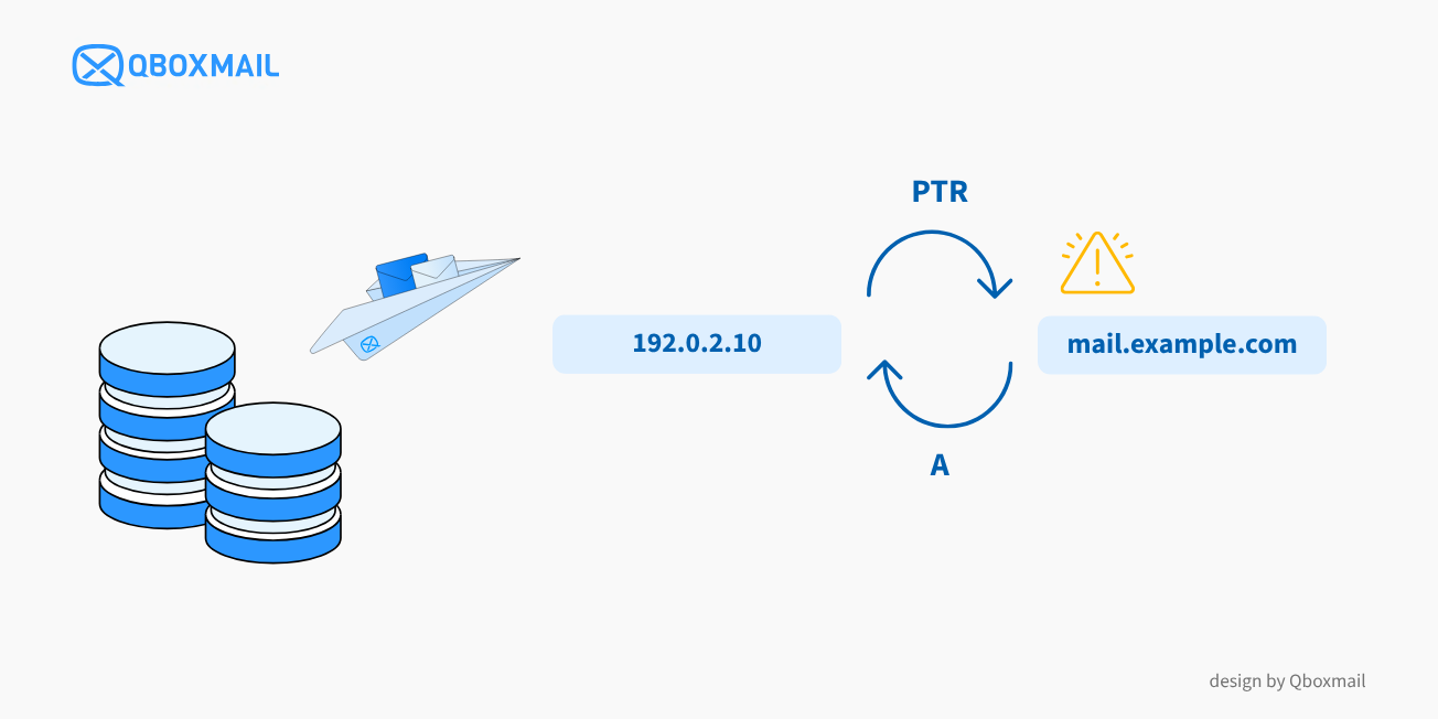Schema del Reverse DNS: il record PTR associa l’indirizzo IP 192.0.2.10 a mail.example.com e il record A riconduce l’hostname allo stesso IP.